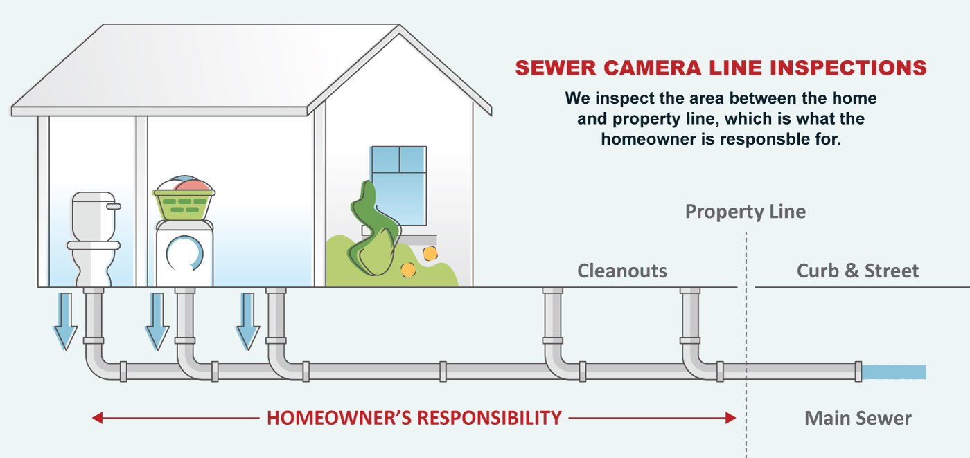 Sacramento Area Sewer Line Inspections